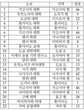Table 10. Japanese participants in the 40th Symposium; 제40회 학술토론회 일본 국내 참가자 소속 지역 번호 1 가고시마 대학 가고시마 현 46 2 우쯔노미아 대학 도치기 현 9 3 도코하 대학 시즈오카 현 22 4 홋카이도 대학 홋카이도 1 5 홋카이도 대학 홋카이도 1 6 가고시마 대학 가고시마 현 46 7 텐서 학회 가나가와 현 14 8 텐서 학회 이바라키 현 8 9 홋카이도 교대 홋카이도 1 10 도쿄 과