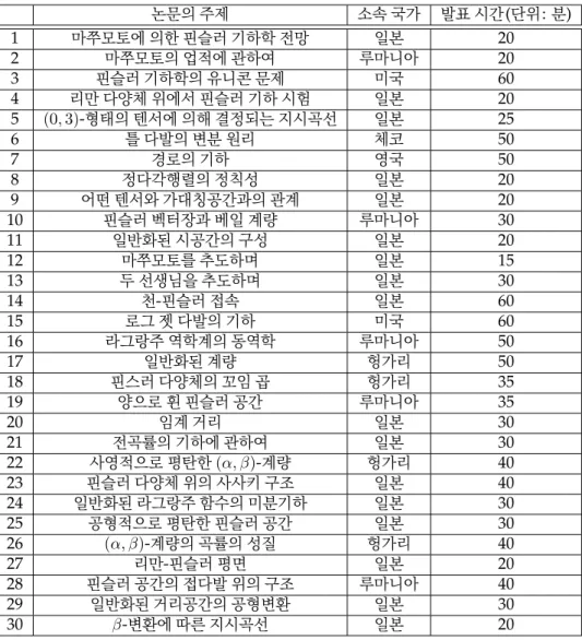 Table 11. Subjects of the talks in the 40th Symposium; 제40회 학술토론회 발표 논문의 주제 논문의 주제 소속 국가 발표 시간 (단위: 분) 1 마쭈모토에 의한 핀슬러 기하학 전망 일본 20 2 마쭈모토의 업적에 관하여 루마니아 20 3 핀슬러 기하학의 유니콘 문제 미국 60 4 리만 다양체 위에서 핀슬러 기하 시험 일본 20 5 (0, 3) -형태의 텐서에 의해 결정되는 지시곡선 일본 25 6 틀 다발의 변분 