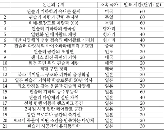 Table 15. Subjects of the talks in the 50th Symposium; 제50회 학술토론회 발표 논문의 주제 논문의 주제 소속 국가 발표 시간 (단위: 분) 1 핀슬러 기하학의 유니콘 문제 미국 60 2 핀슬러 계량과 갇힌 측지선 독일 60 3 비네-르장드르 계량과 응용 독일 60 4 핀슬러 기하학의 쌍곡성 헝가리 30 5 일반화 된 베어왈트 계량 헝가리 40 6 리만 다양체의 선형 접속의 베어왈트 거리화 헝가리 40 7 핀슬러