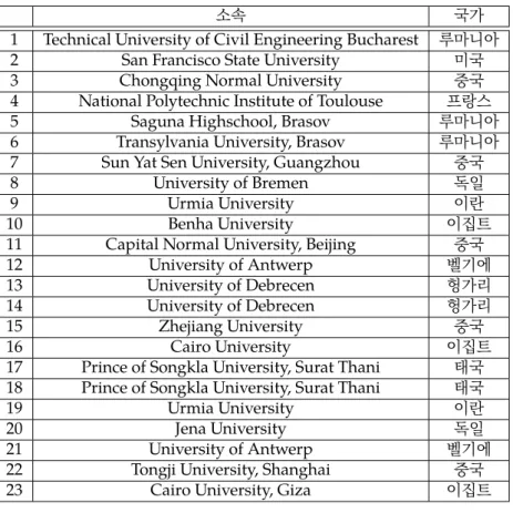 Table 16. Foreign participants in the 55th Symposium; 제55회 학술토론회 일본 국외 참가자