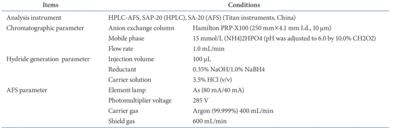 Table 3. Recovery test of arsenic species in seafood by extraction  methods