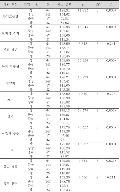 Table 8. Kruskal-Wallis H Test Statistics per Grade in Mathematics; 수학 성적별 Kruskal-Wallis H 검정 통계량 하위  요인 집단  구분 N 평균  순위    P 자기효능감 상 64 198.91 61.832  3  0.000* 중상142134.62 중하 47 91.88 하 23 89.63 내재적  가치 상 64 180.98 28.046  3  0.000* 중상142133.67 중하 4