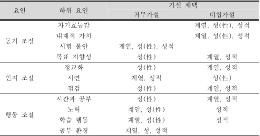 Table 9. Hypothesis per Group Regarding Subfactors of Self-Regulated Learning; 자기조절 학습 하위 요인에 대한 집단별 가설 채택 본  연구는  고등학생의  집단에  따른  수학  자기조절  학습  수준을  비교 분석하기  위해 · 65 문항의  수학  자기조절  학습  측정  도구를  제작하여  설문조사를  하였다 이  자료를  바탕으로 