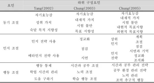 Table 2. Comparison of Components of Self-Regulated Learning; 자기조절 학습의 구성요인 비교