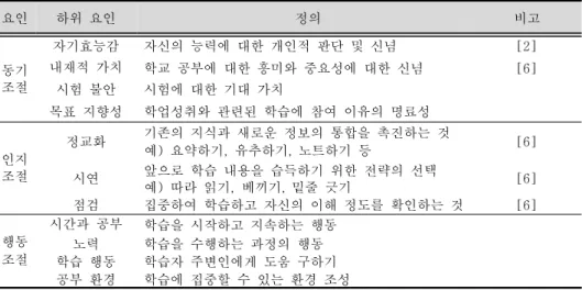 Table 3. Definitions of Terms Regarding Subfactors of Self-Regulated Learning; 자기조절 학습 하위 요인에 대한 용어의 정의 요인 하위  요인 정의 비고 동기  조절 자기효능감 자신의  능력에  대한  개인적  판단  및  신념 [2]내재적  가치학교  공부에  대한  흥미와  중요성에  대한  신념[6] 시험  불안 시험에  대한  기대  가치 목표  지향성 학업성취와  관련된  학습에  참여