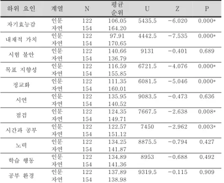 Table 6. Mann-Whitney U Test Statistics per Affiliation; 계열별 Mann-Whitney U 검정 통계량자기조절  학습의  하위  요인에  대한  학생들의  계열별 Mann-Whitney  U 검증의  결과를  나타낸 Table  6을살펴보면  다음과  같다.첫째  계열별  통계적으로  유의한  차이를  보이지  않은  자기조절  학습의  하위  요인은  모두 가지이며  시험  불안 시연 노력 학습  행동 공부 