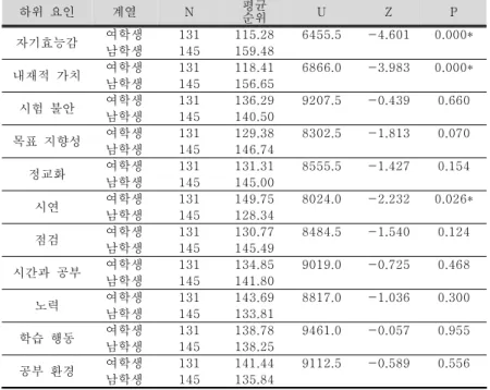 Table 7. Mann-Whitney U Test Statistics per Gender; 성( 性 )별 Mann-Whitney U 검정 통계량자기조절  학습의  하위  요인에  대한  학생들의  성(性)에  따른 Mann-Whitney  U 검증을  시행한  결과를  나타낸 Table  7에서  남학생과  여학생의  자기조절  학습  수준  차이  검증의  결과를  살펴보면  다음과  같다.첫째  두  집단  간  통계적으로  유의한  차이를  보이지
