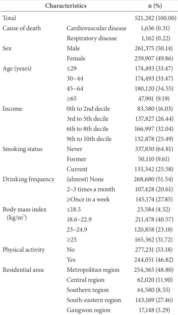 Table 1. Characteristics of the study subjects in the NHIS-NSC
