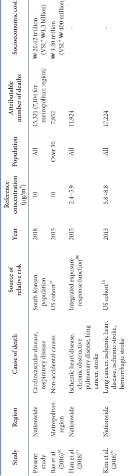 Table 5. Comparison between studies of premature death attributable to PM 2.5 StudyRegionCause of deathSource of   relative riskYearReference  concentration