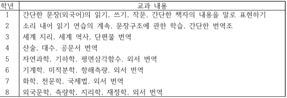 표  경사  동문관의  정규  과정 :  (Regular  Course  of  Tongwen  Guan)  ( 출처  :  [7])