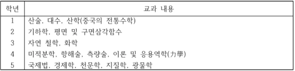 표  경사  동문관의  정규  과정 :  (Regular  Course  of  Tongwen  Guan)  ( 출처  :  [7])