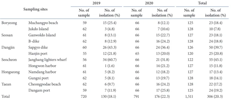 Table 3. Distribution of Vibrio vulnificus according to sampling sites  Sampling sites 2019 2020 Total No