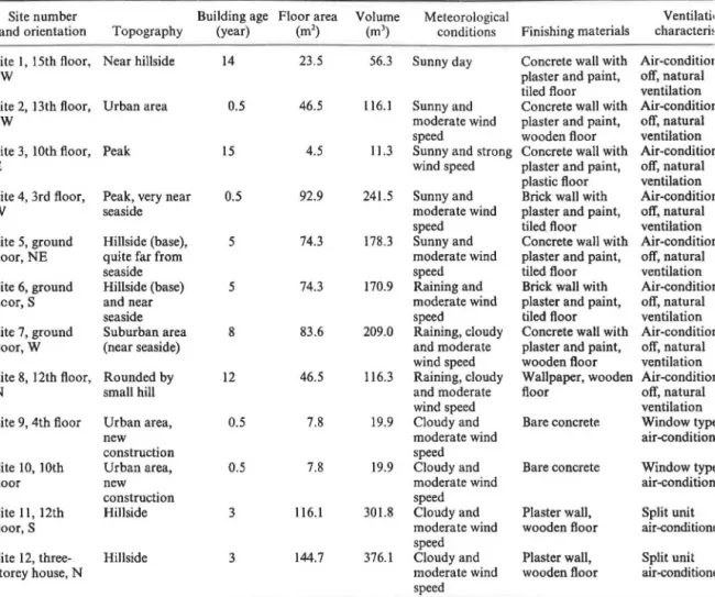 Table  I. Information on  the sites 