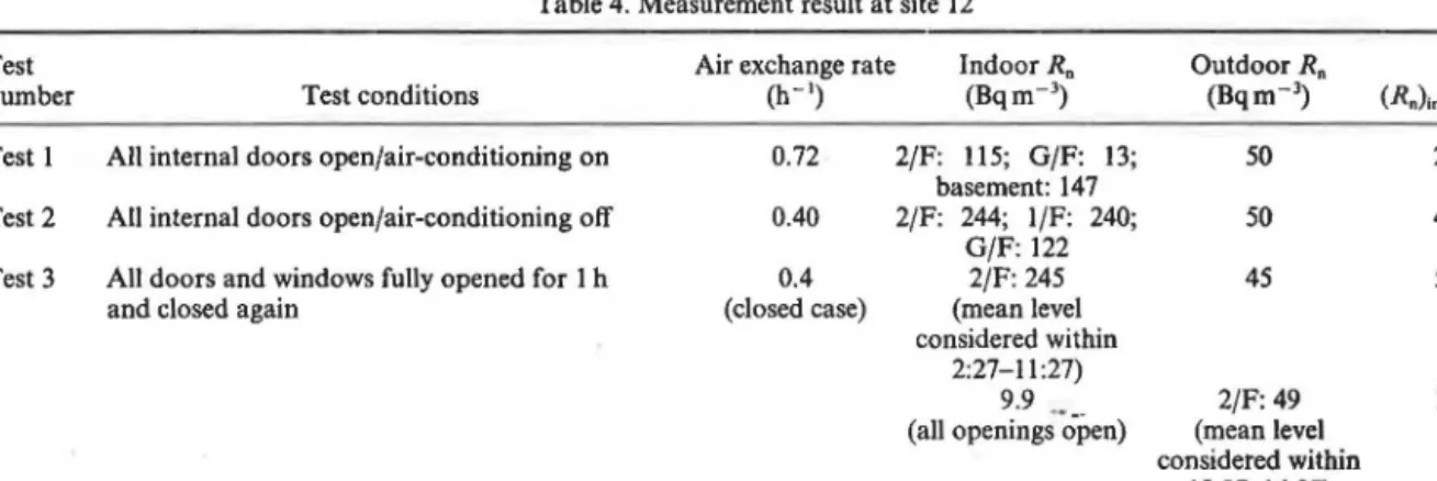 Table 4.  Measurement result at site 12 