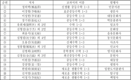 Table  1.  authorized  middle  school  textbooks  in  the  period  of  first  curriculum  제 차  교육과정기의  중학교  교과서 1 에서  저자  장기원은  1956 년  월  당시에  연희대학교  이학원  수학과  교수이었다 3 [7,  8, ④ 년판  중등수학  과  중등수학  이  고려대학교  도서관에  소장되어  있다48]