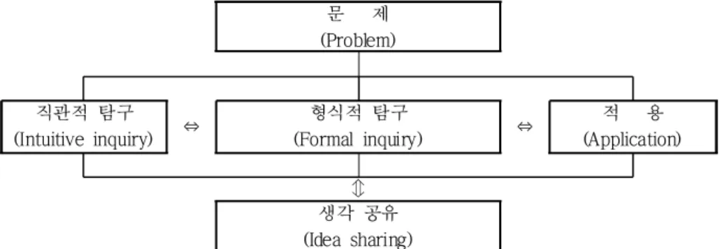 Figure  1.  Component  and  structure  of  problem  solving  teaching  method(P-IFA); 