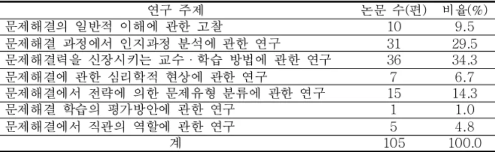 Table 1. Distribution of the research topics; 연구 주제별 분포 [7, p. 833]