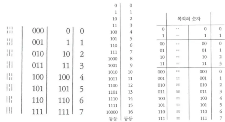 Figure 2. Eight-Gwae In binary ( [5, p. 69, 80]); 이진법으로 나타낸 팔괘