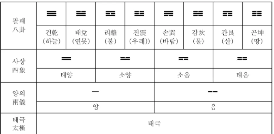 Table 1. Eight-Gwae’s composition; 팔괘의 구성