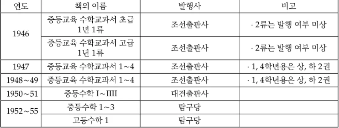 Table 5. Textbooks written by Oh (Y. J.); 오용진이 집필한 교과서