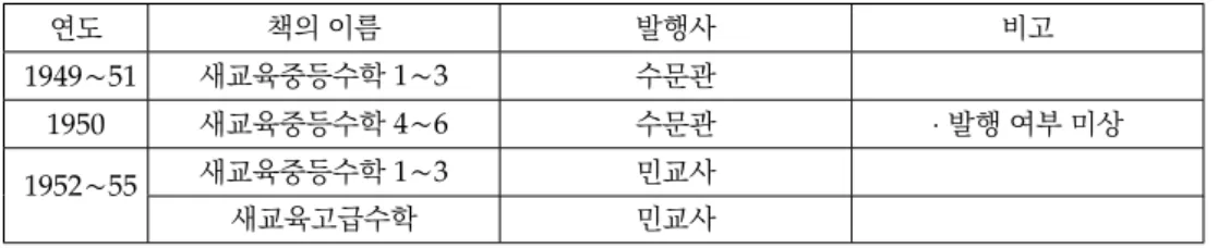 Table 8. Textbooks written by Lee (S. H.); 이성헌이 집필한 교과서