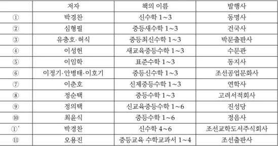 Table 1. Authorized textbooks for 1949; 1949년의 검정 교과서