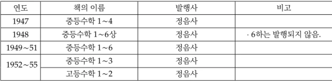 Table 4. Textbooks written by Choi (Y. S.); 최윤식이 집필한 교과서
