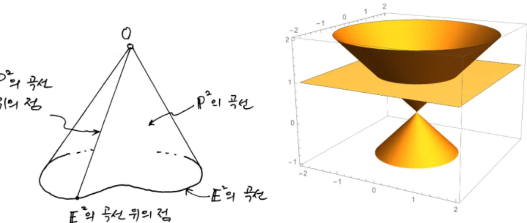 Figure 1. Left: Relation between the graph of a homogeneous equation in euclidean plane and projective plane