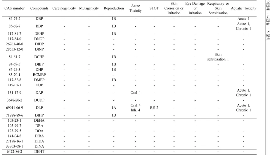 Table 2. GHS classification of 16 phthalates and 6 alternatives that can be included in PVC plastic children’s products