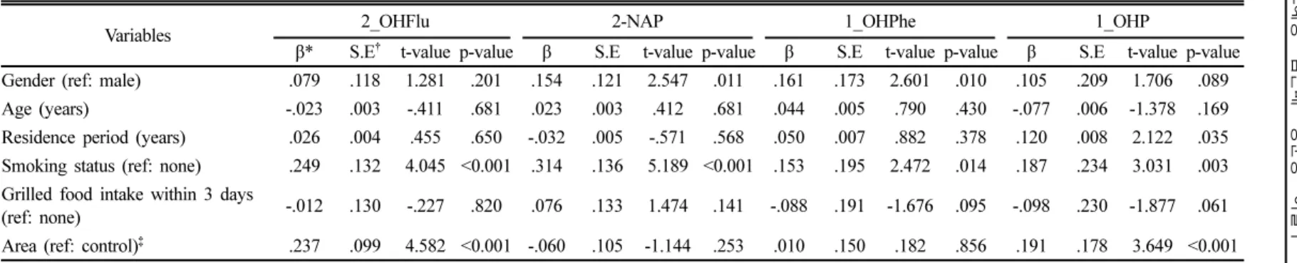 Table 6. Relationship between urinary polycyclic aromatic hydrocarbons levels and various independent factors