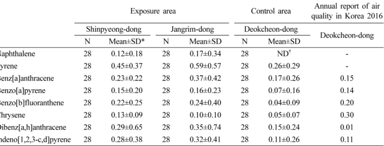 Table 2. Concentration of polycyclic aromatic hydrocarbons in living areas near industrial complex (ng/m 3 ) Exposure area Control area Annual report of air 