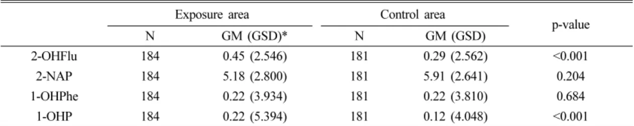 Table 5. Concentrations of volatile organic compounds metabolites in urine samples ( µg /g creatinine)
