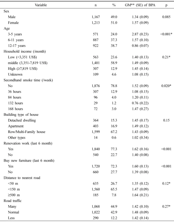 Table 1. Basic and living environmental characteristics and BPA levels of participants