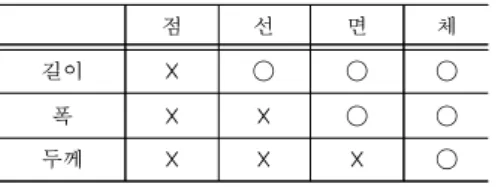 Table 2. Objects of geometry