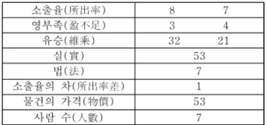Table  3.  Process  of  ‘Excess  and  Deficit  Rule’[5,  p26]   