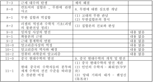 Table 1. Comparison of contents of mathematics history in curriculum and textbooks of Chinese highschool mathematics 분석 결과 수학사 교과서의 내용은 교육과정에 제시된 내용을 전반적으로 충실히 따르고 있음을 알 수 있다
