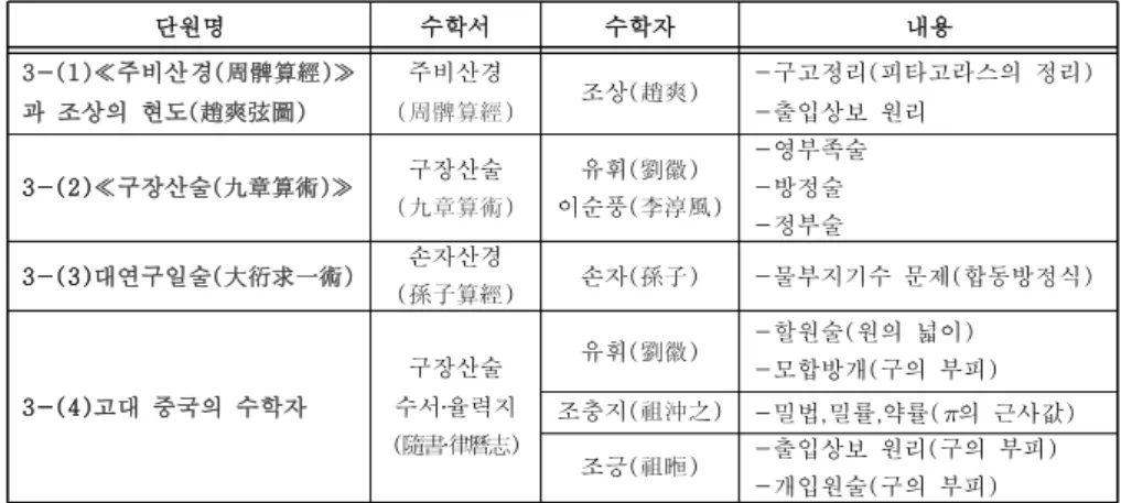 Table  2.  Chapter  3  of  chinese  mathematics  history  textbook[5,  pp23-35]
