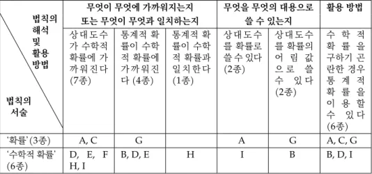 Table 2. Statements, interpretations, and applications of ’the Law of Large Numbers’ in the textbooks; 교과서에서 ‘큰 수의 법칙’의 서술 및 해석이나 활용 방법의 내용