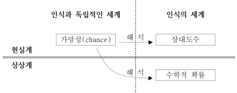 Figure 1. Chance, frequency, and classical probability; 가망성, 상대도수, 수학적 확률