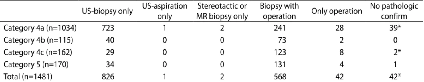 Table 1. Summary of Study Population