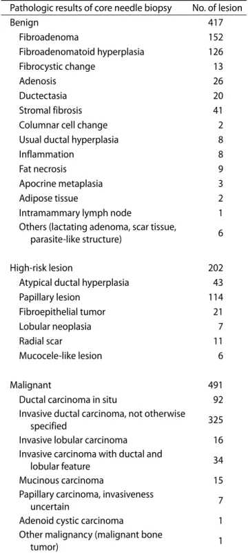 Table 1. Pathologic Results of Sonographically Guided  14-Guage Core Needle Biopsy in 1116 Lesions