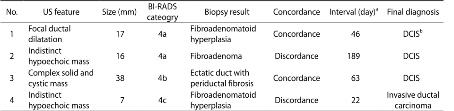 Table 4. False Negative Diagnosis After US-Guided 14-Gauge Core Needle Biopsy No. US feature Size (mm) BI-RADS 