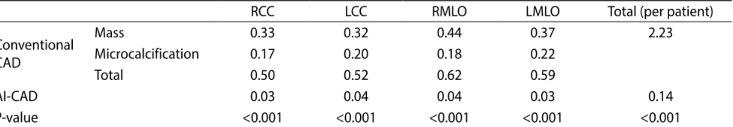 Table 1. False-Positive Marks per Image and Patient between the Conventional CAD and AI-CAD