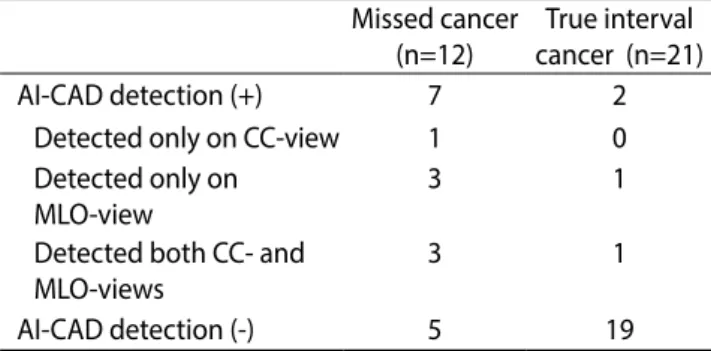 Table 2. Result of AI-CAD Application for 33 Reassessed  Interval Cancers