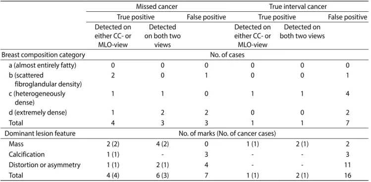 Table 3. Mammographic Features of 36 AI-CAD Markers among 33 Reassessed Interval Cancers