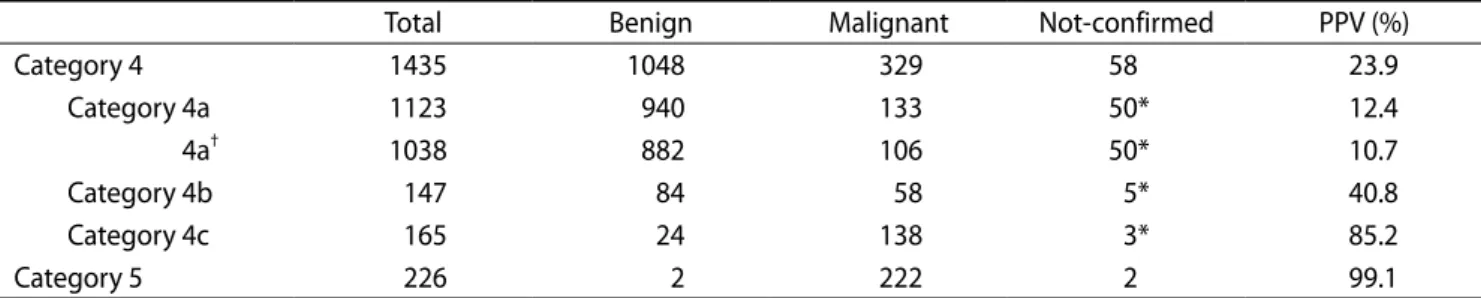 Table 2. Positive Predictive Value of Category 4 and 5 Lesions