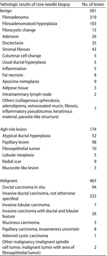 Table 1. Pathologic Results of Sonographically Guided  14-guage Core Needle Biopsy in 1221 Lesions