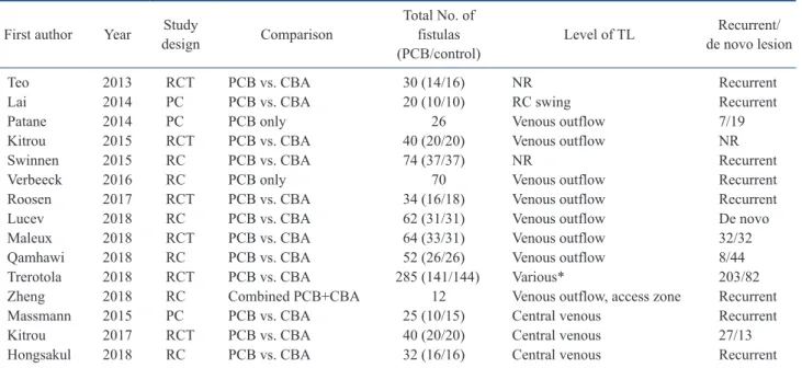Table 2. Studies using drug-coated balloons for treatment of stenosis in hemodialysis circuit First author Year Study 