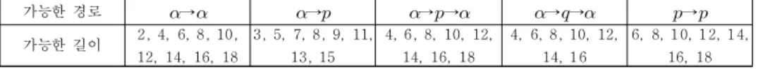 Table 2. Possible paths and their length; 가능한경로와 그 길이