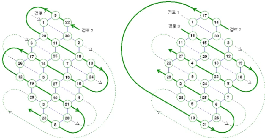 Table 4. Possible partitions of 93 and its derived partitions; 93 의 가능한 분할과 그것의 파생분할
